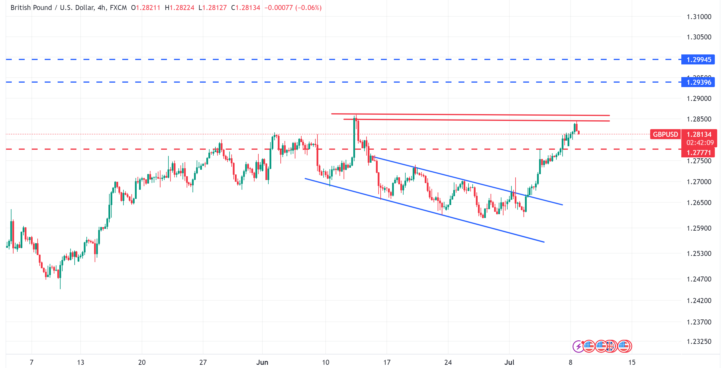 متابعة تحليل الاسترليني مقابل الدولار الامريكي GBPUSD